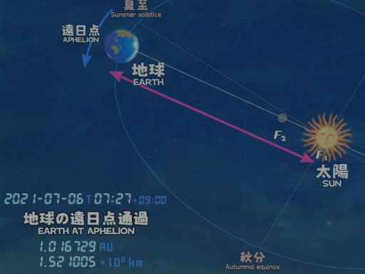 Earth at Aphelion 2021